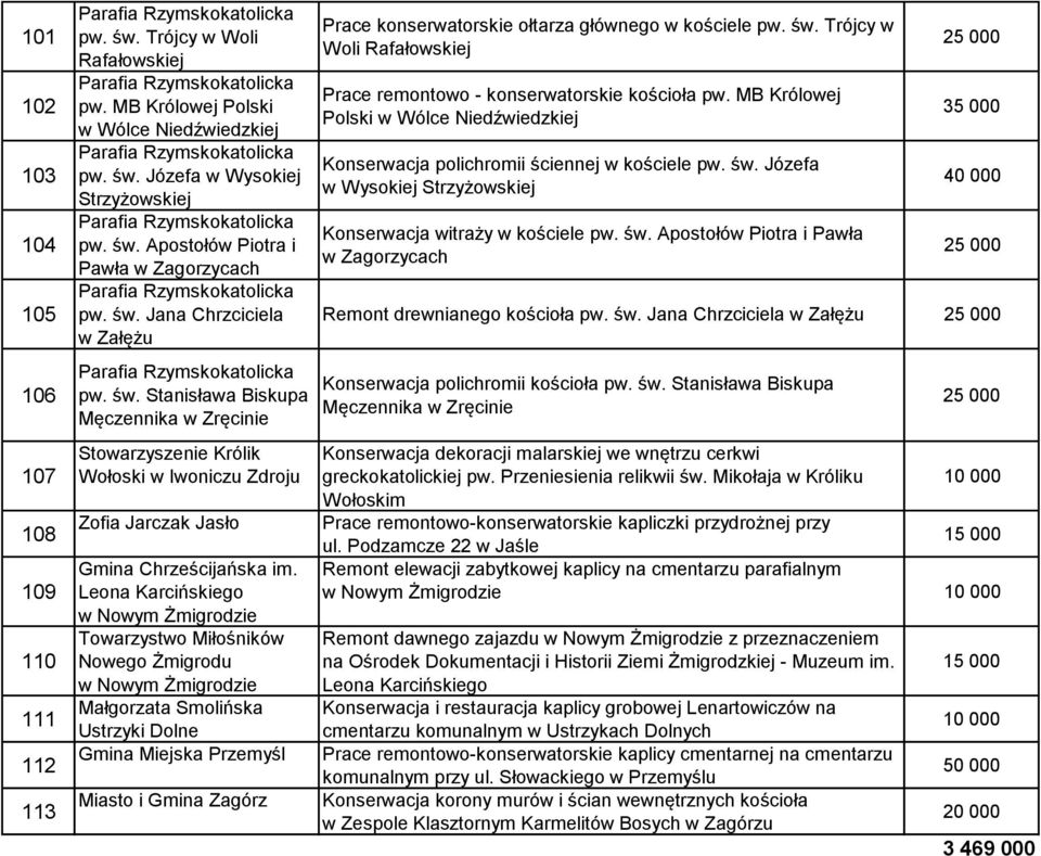 MB Królowej Polski w Wólce Niedźwiedzkiej Konserwacja polichromii ściennej w kościele pw. św. Józefa w Wysokiej Strzyżowskiej Konserwacja witraży w kościele pw. św. Apostołów Piotra i Pawła w Zagorzycach 35 000 Remont drewnianego kościoła pw.