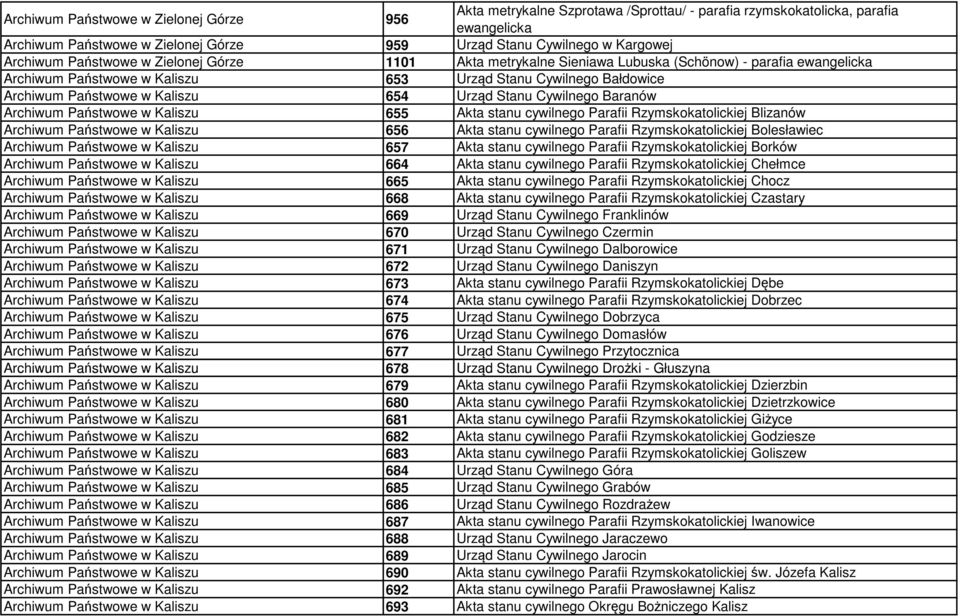 654 Urząd Stanu Cywilnego Baranów Archiwum Państwowe w Kaliszu 655 Akta stanu cywilnego Parafii Rzymskokatolickiej Blizanów Archiwum Państwowe w Kaliszu 656 Akta stanu cywilnego Parafii