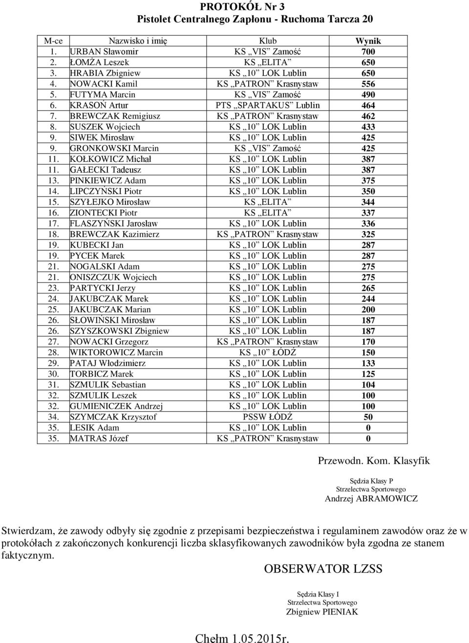 BREWCZAK Remigiusz KS PATRON Krasnystaw 462 8. SUSZEK Wojciech KS 10 LOK Lublin 433 9. SIWEK Mirosław KS 10 LOK Lublin 425 9. GRONKOWSKI Marcin KS VIS Zamość 425 11.