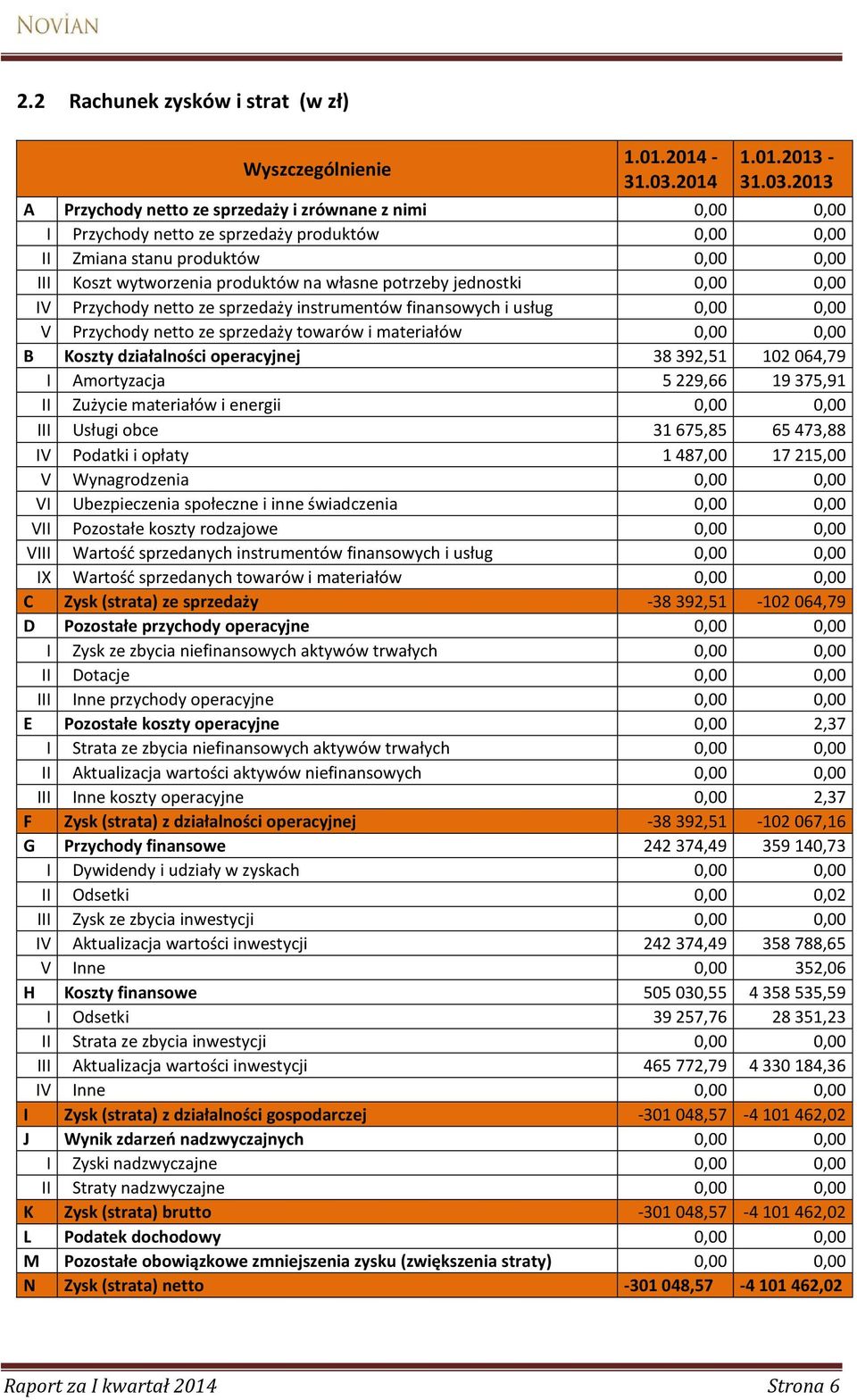 2013 A Przychody netto ze sprzedaży i zrównane z nimi 0,00 0,00 I Przychody netto ze sprzedaży produktów 0,00 0,00 II Zmiana stanu produktów 0,00 0,00 III Koszt wytworzenia produktów na własne