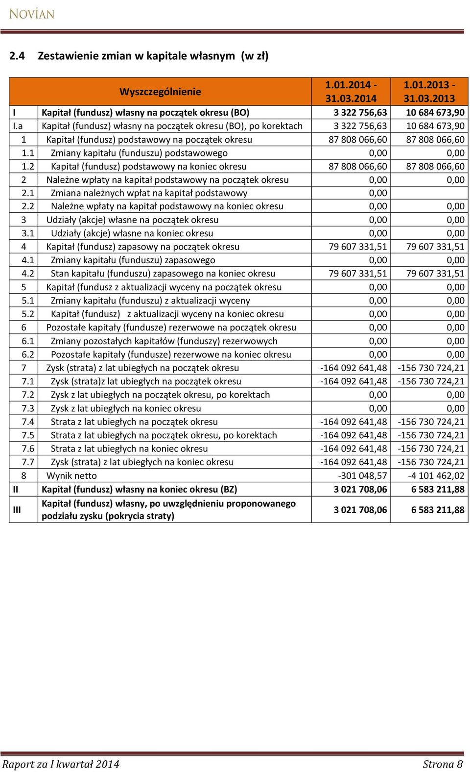 1 Zmiany kapitału (funduszu) podstawowego 0,00 0,00 1.2 Kapitał (fundusz) podstawowy na koniec okresu 87 808 066,60 87 808 066,60 2 Należne wpłaty na kapitał podstawowy na początek okresu 0,00 0,00 2.
