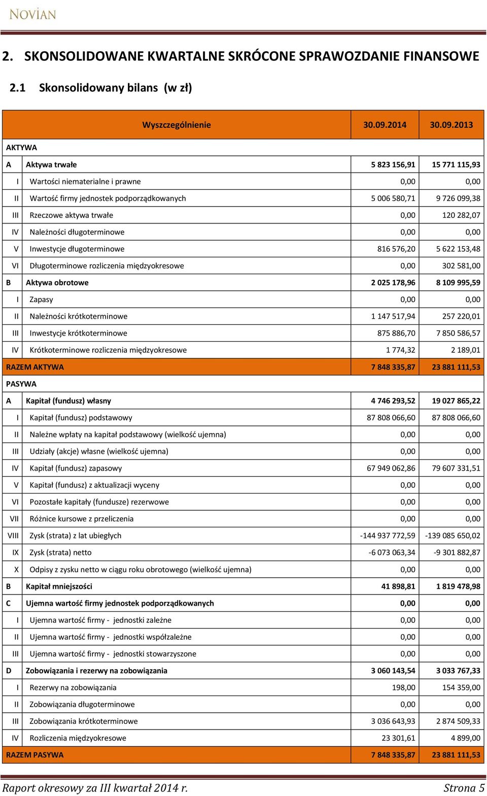 9 726 099,38 III Rzeczowe aktywa trwałe 0,00 120 282,07 IV Należności długoterminowe 0,00 0,00 V Inwestycje długoterminowe 816 576,20 5 622 153,48 VI Długoterminowe rozliczenia międzyokresowe 0,00