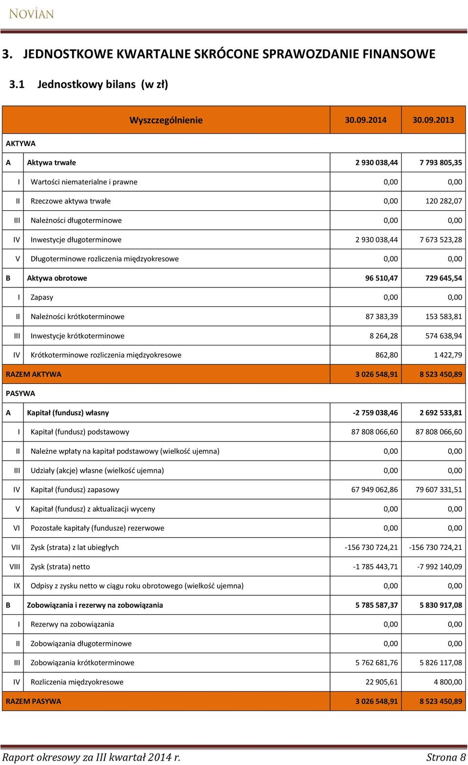 długoterminowe 0,00 0,00 IV Inwestycje długoterminowe 2 930 038,44 7 673 523,28 V Długoterminowe rozliczenia międzyokresowe 0,00 0,00 B Aktywa obrotowe 96 510,47 729 645,54 I Zapasy 0,00 0,00 II