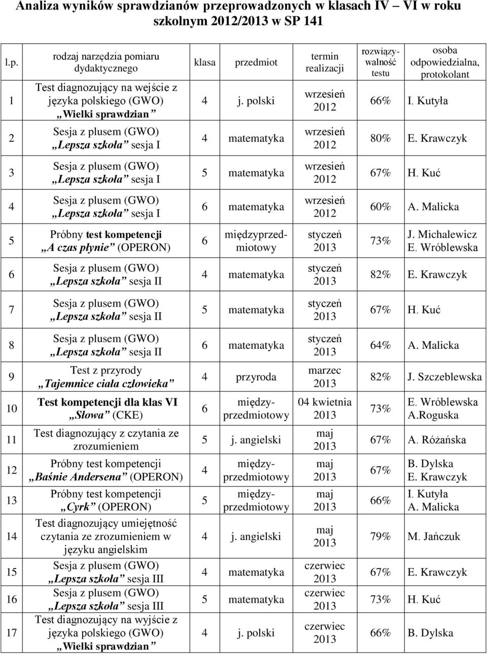 Krawczyk 3 Lepsza szkoła sesja I 5 matematyka wrzesień 2012 67% H. Kuć 4 Lepsza szkoła sesja I 6 matematyka wrzesień 2012 60% A.