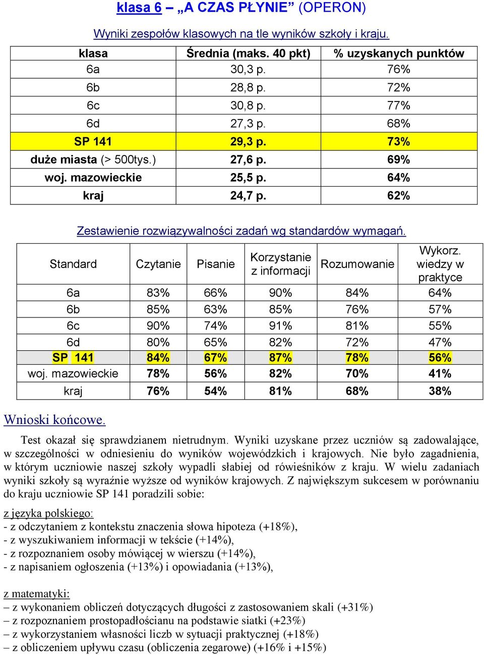 Standard Czytanie Pisanie Korzystanie z informacji Rozumowanie Wykorz.