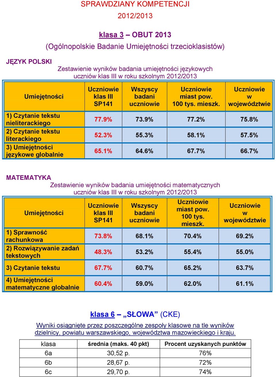 mieszk. Uczniowie w województwie 77.9% 73.9% 77.2% 75.8% 52.3% 55.3% 58.1% 57.5% 65.1% 64.6% 67.7% 66.