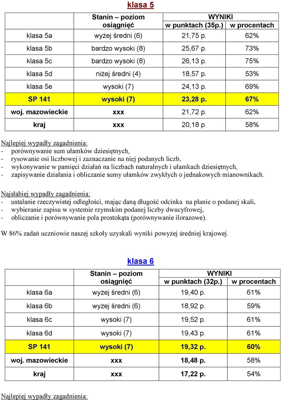 58% - porównywanie sum ułamków dziesiętnych, - rysowanie osi liczbowej i zaznaczanie na niej podanych liczb, - wykonywanie w pamięci działań na liczbach naturalnych i ułamkach dziesiętnych, -