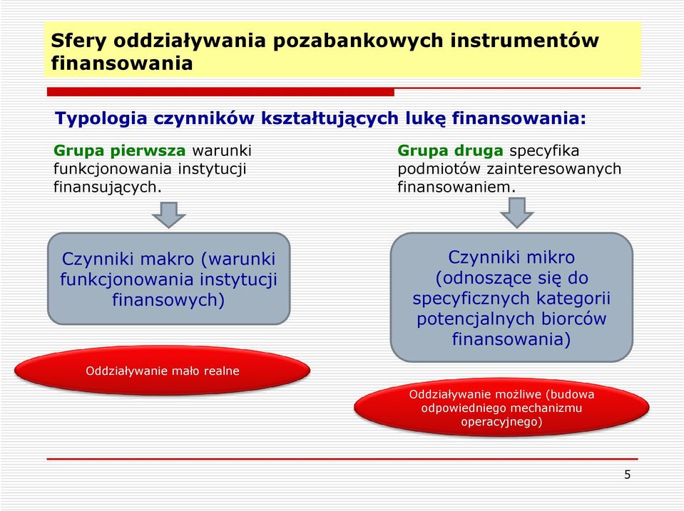 Czynniki makro (warunki funkcjonowania instytucji finansowych) Czynniki mikro (odnoszące się do specyficznych kategorii