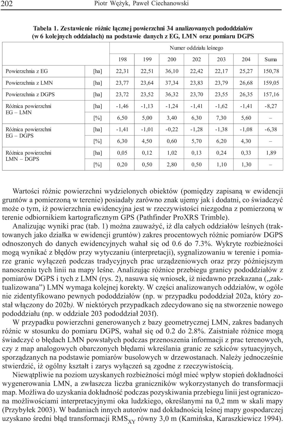 owierzchnia z EG [ ha] 22,31 22,51 36,10 22,42 22,17 25,27 150,78 P owierzchnia z LMN [ ha] 23,77 23,64 37,34 23,83 23,79 26,68 159,05 P owierzchnia z DGPS [ ha] 23,72 23,52 36,32 23,70 23,55 26,35