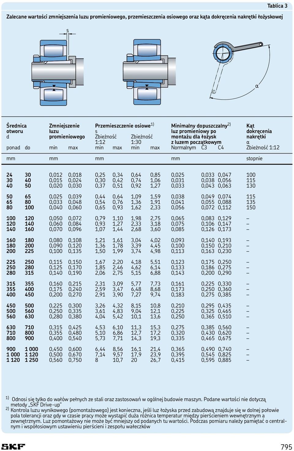 Zbieżność 1:12 mm mm mm mm stopnie 24 30 0,012 0,018 0,25 0,34 0,64 0,85 0,025 0,033 0,047 100 30 40 0,015 0,024 0,30 0,42 0,74 1,06 0,031 0,038 0,056 115 40 50 0,020 0,030 0,37 0,51 0,92 1,27 0,033