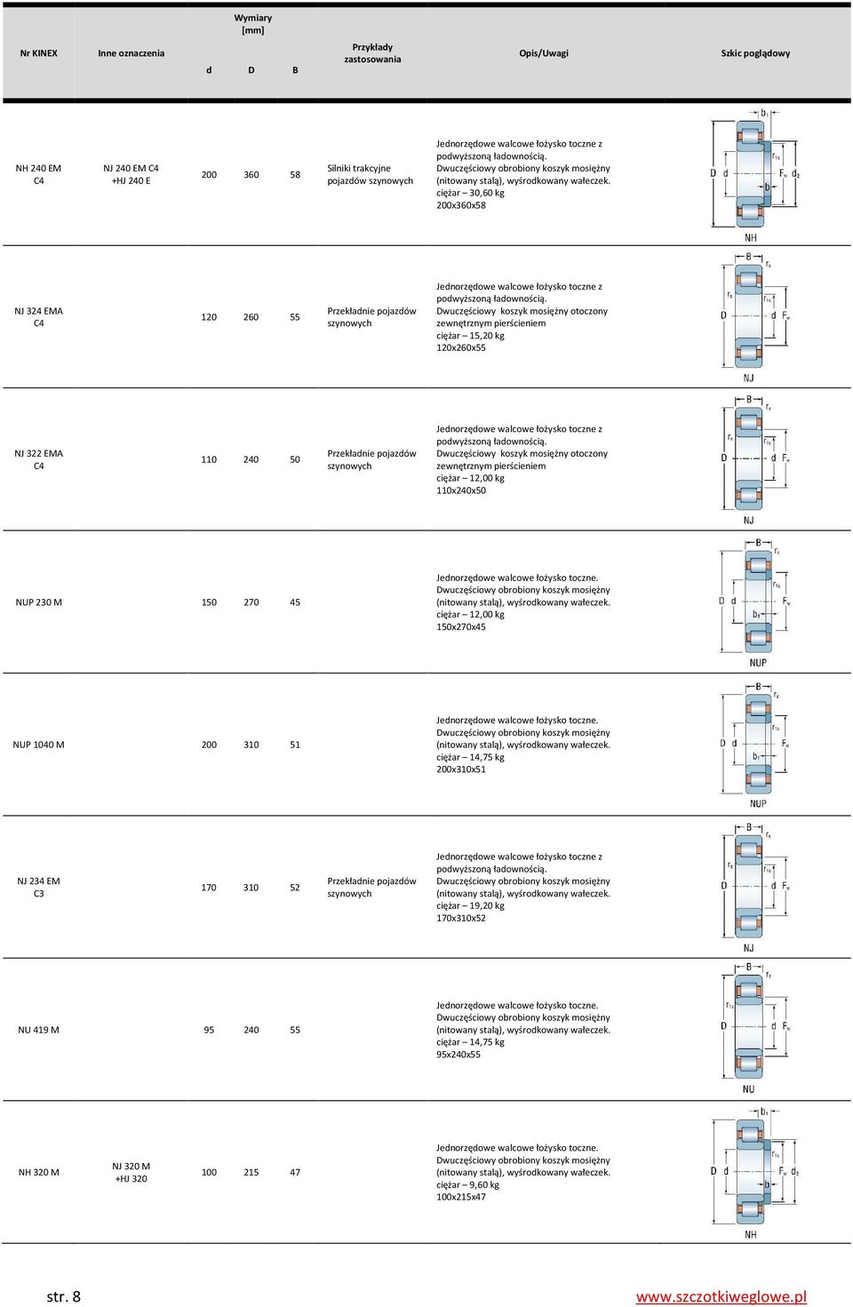 pierścieniem ciężar 12,00 kg 110x240x50 NUP 230 M 150 270 45 ciężar 12,00 kg 150x270x45 NUP 1040 M 200 310 51 ciężar 14,75 kg 200x310x51 NJ 234 EM C3 170 310 52