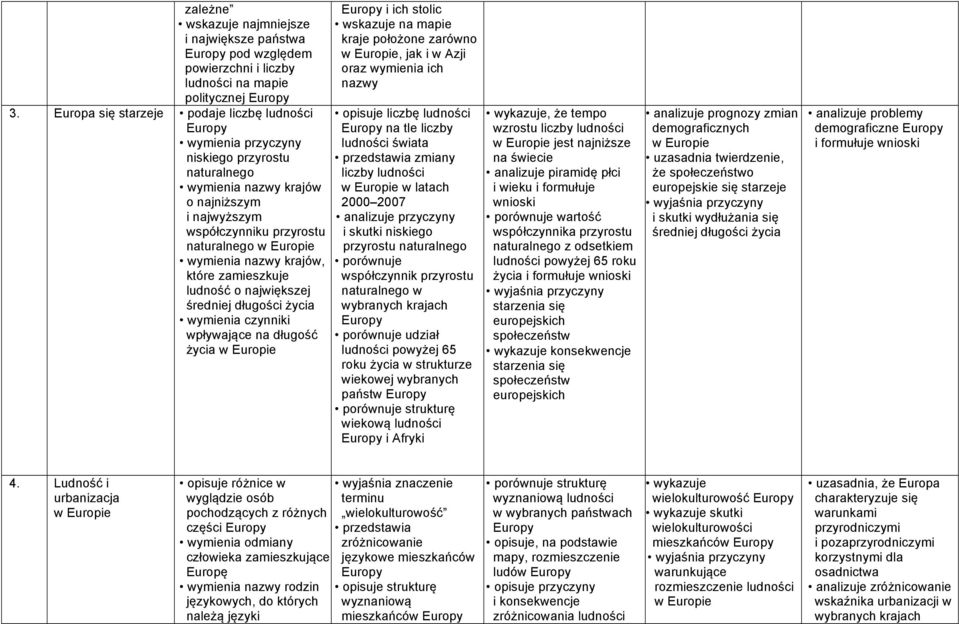 zamieszkuje ludność o największej średniej długości życia wymienia czynniki wpływające na długość życia i ich stolic kraje położone zarówno, jak i w Azji oraz wymienia ich opisuje liczbę ludności na