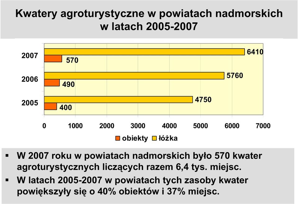 powiatach nadmorskich by o 570 kwater agroturystycznych licz cych razem 6,4 tys. miejsc.