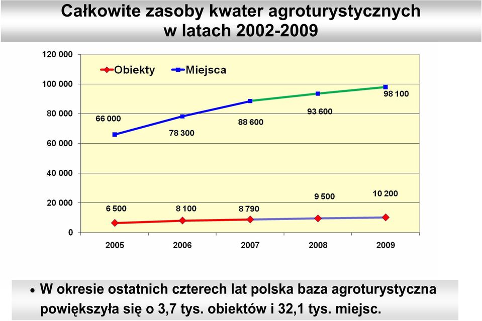 czterech lat polska baza agroturystyczna