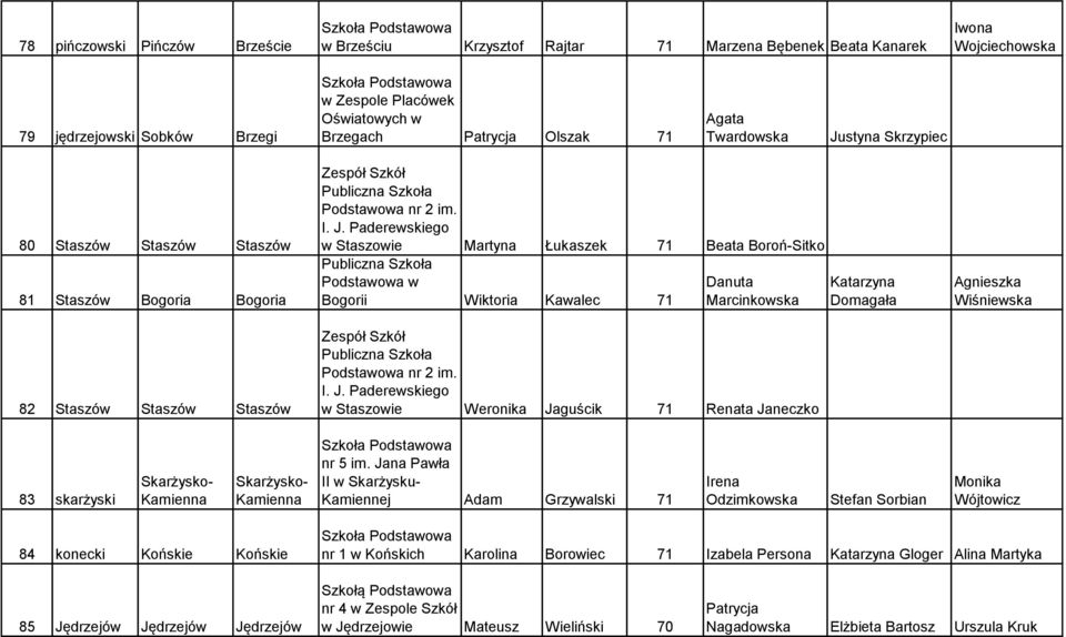 I. J. Paderewsego w Staszowie Weronika Jaguścik 71 Renata Janeczko Katarzyna Domagała Wiśniewska 83 skarżys nr 5 im.
