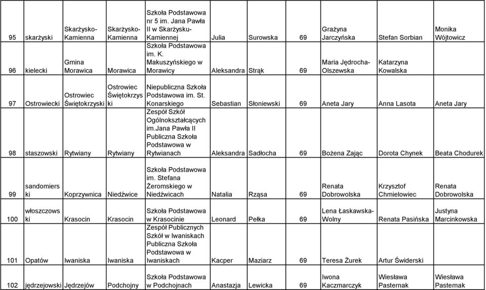 Makuszyńsego w Morawicy Aleksandra Strąk 69 Grażyna Jarczyńska Maria Jędrocha- Olszewska Stefan Sorbian Katarzyna Kowalska Monika Wójtowicz 97 Świętokrzys Świętokrzys 98 staszows Rytwiany Rytwiany
