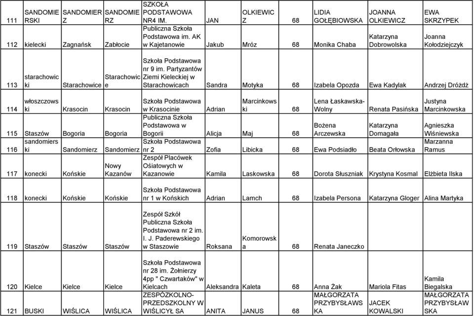 Partyzantów Ziemi Kielecej w Starachowicach Sandra Motyka 68 Izabela Opozda Ewa Kadylak Andrzej Dróżdż 114 włoszczows Krasocin Krasocin 115 Staszów Bogoria Bogoria sandomiers 116 Sandomierz