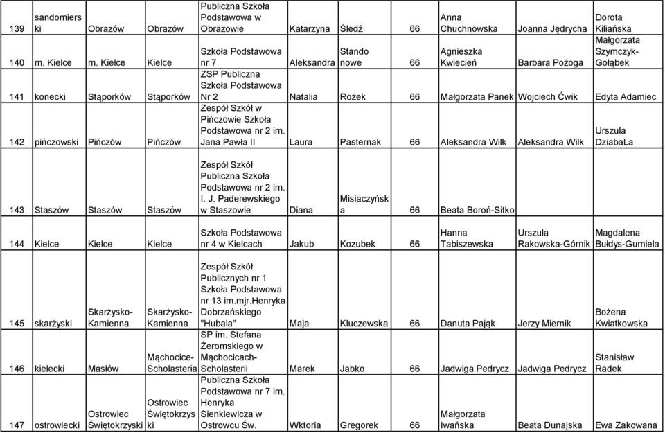 Barbara Pożoga Gołąbek ZSP Publiczna Nr 2 Natalia Rożek 66 Panek Wojciech Ćwik Edyta Adamiec w Pińczowie Szkoła Podstawowa nr 2 im.
