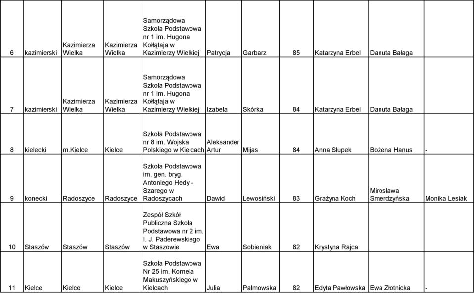 Wojska Aleksander Polsego w Kielcach Artur Mijas 84 Anna Słupek Bożena Hanus - 9 konec Radoszyce Radoszyce im. gen. bryg.