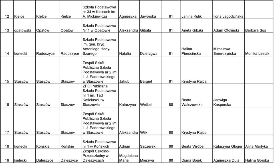 Antoniego Hedy- Szarego Natalia Dzierzgwa 81 Halina Pierścińska Mirosława Smerdzyńska Monika Lesiak 15 Staszów Staszów Staszów 16 Staszów Staszów Staszów 17 Staszów Staszów Staszów Podstawowa nr 2 im.