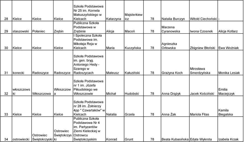 Radoszyce im. gen. bryg. Antoniego Hedy - Szarego w Radoszycach Mateusz Kałuzińs 78 Grażyna Koch Mirosława Smerdzyńska Monika Lesiak 32 włoszczows Włoszczowa Włoszczow a nr 1 im.