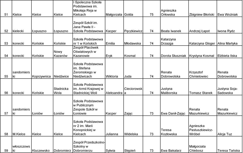 Jana Pawła II - Kacper Pęczewicz 74 Beata Iwanek Andrzej Łapot Iwona Rydz nr 1 w Końsch Emilia Młodawska 74 Katarzyna Drzazga Katarzyna Gloger Alina Martyka Zespół Placówek Oświatowych w Kazanowie