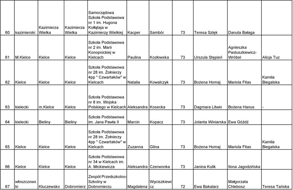 Żołnierzy 4pp " Czwartaków" w Kielcach Natalia Kowalczyk 73 Bożena Homaj Mariola Fitas Kamila Biegalska 63 elec m.kielce Kielce 64 elec Bieliny Bieliny nr 8 im.
