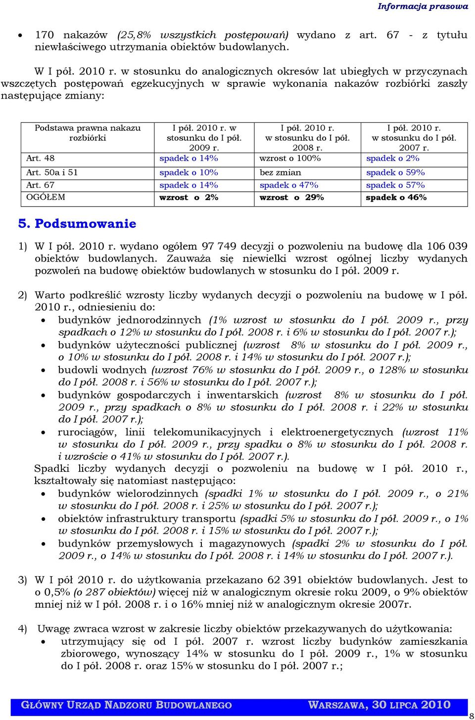 pół. 21 r. w 29 r. I pół. 21 r. w 28 r. I pół. 21 r. w 27 r. Art. 48 spadek o 14% wzrost o 1% spadek o 2% Art. 5a i 51 spadek o 1% bez zmian spadek o 59% Art.