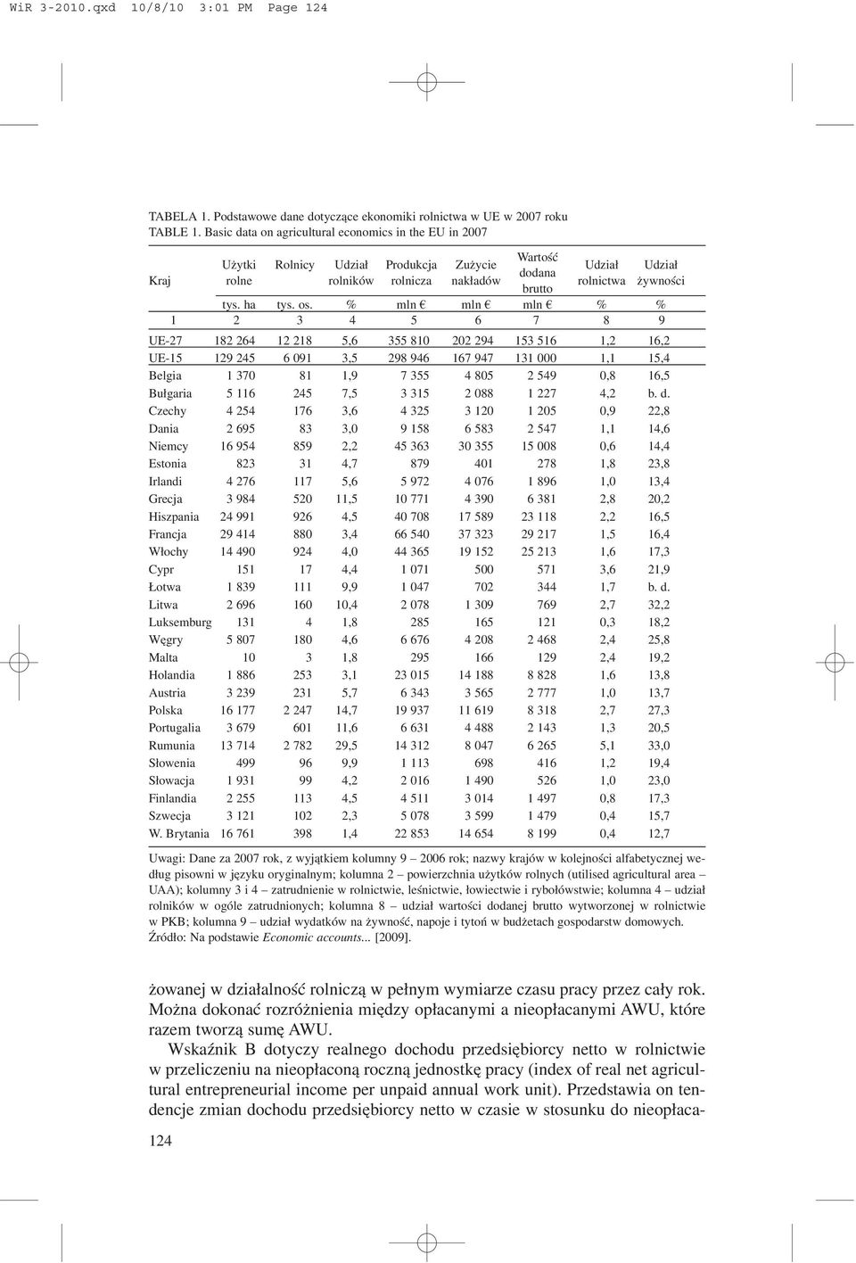 os. % mln mln mln % % 1 2 3 4 5 6 7 8 9 UE-27 182 264 12 218 5,6 355 810 202 294 153 516 1,2 16,2 UE-15 129 245 6 091 3,5 298 946 167 947 131 000 1,1 15,4 Belgia 1 370 81 1,9 7 355 4 805 2 549 0,8