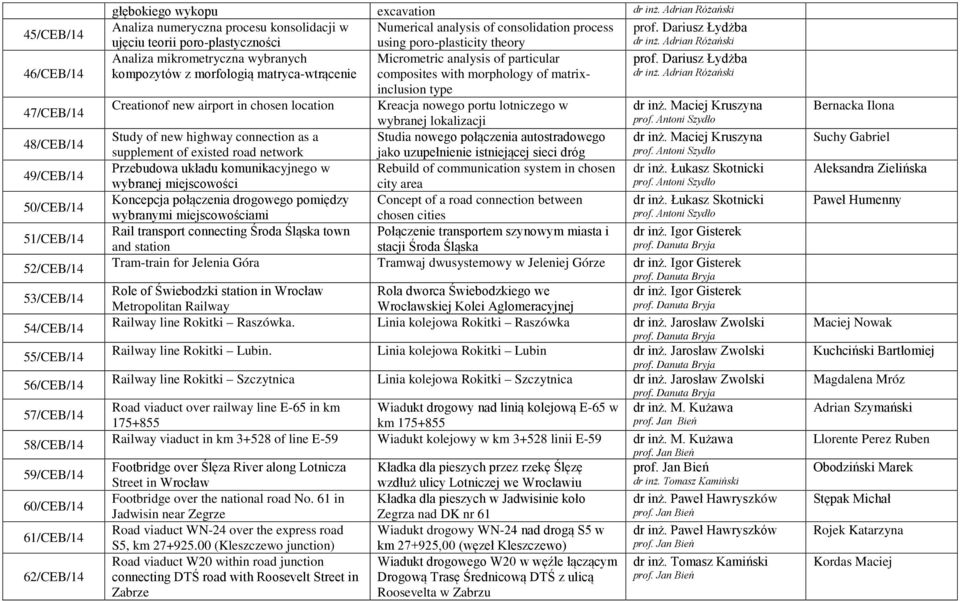 Dariusz Łydżba ujęciu teorii poro-plastyczności using poro-plasticity theory dr inż. Adrian Różański Analiza mikrometryczna wybranych Micrometric analysis of particular prof.