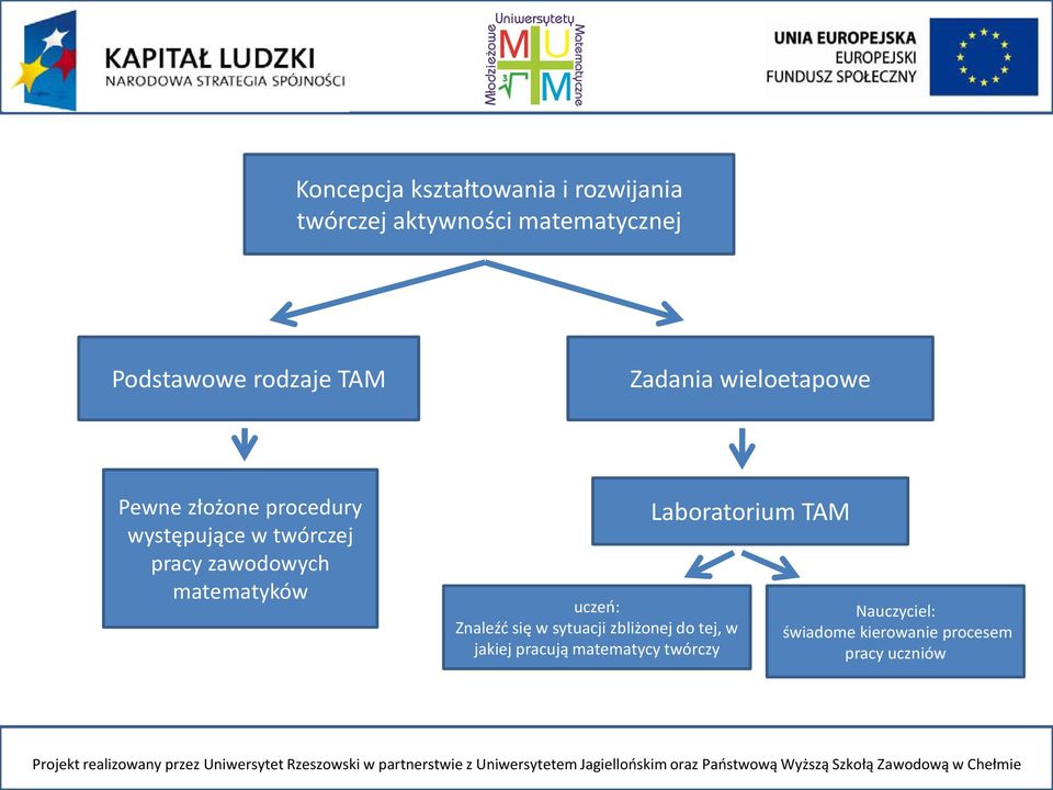 w jkiej prcują mtemtycy twórczy Lbortorium TAM Nuczyciel: świdome kierownie procesem prcy uczniów Projekt