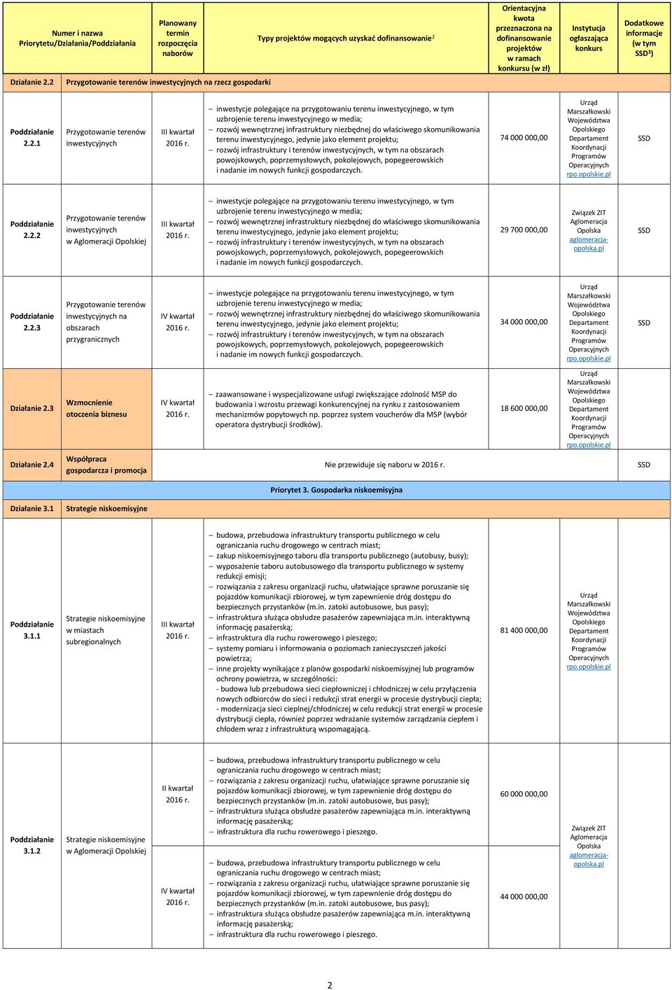 inwestycyjnego w media; rozwój wewnętrznej infrastruktury niezbędnej do właściwego skomunikowania terenu inwestycyjnego, jedynie jako element projektu; rozwój infrastruktury i terenów inwestycyjnych,