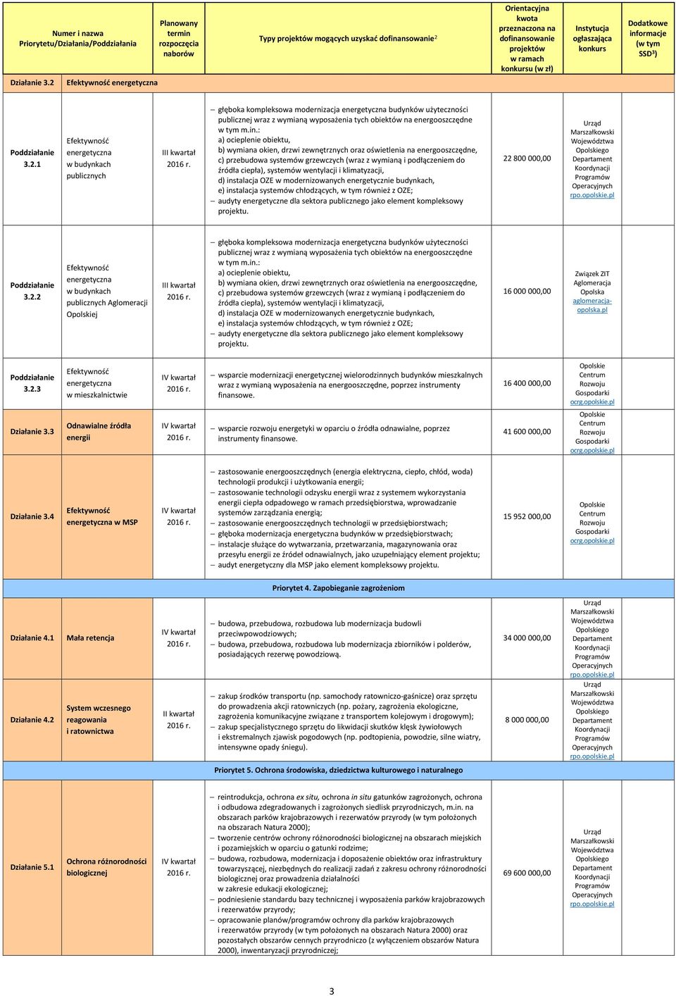1 Efektywność energetyczna w budynkach publicznych I głęboka kompleksowa modernizacja energetyczna budynków użyteczności publicznej wraz z wymianą wyposażenia tych obiektów na energooszczędne w tym m.