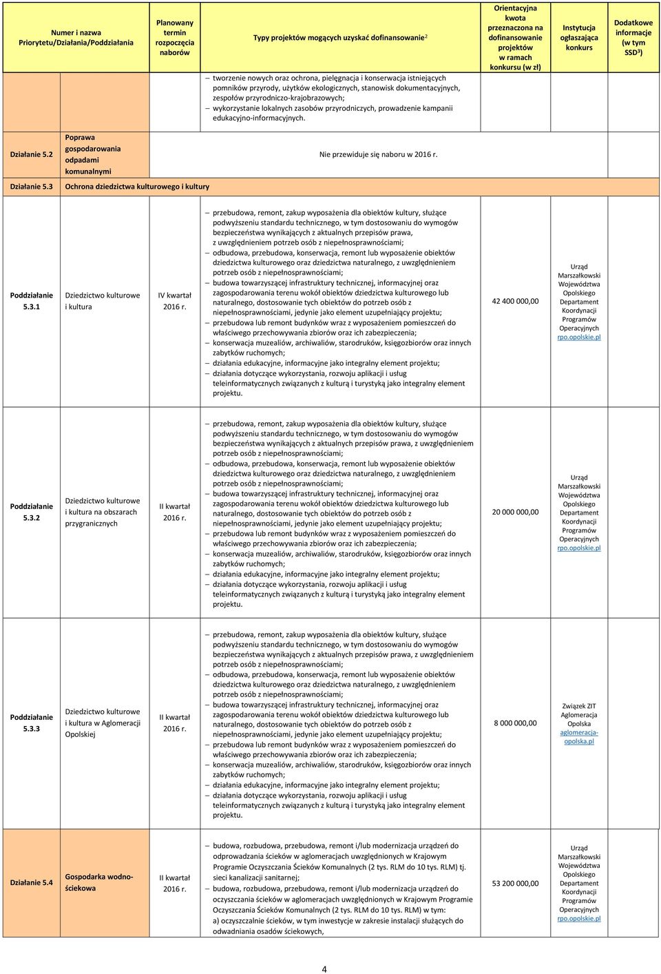 3 Ochrona dziedzictwa kulturowego i kultury 5.3.1 Dziedzictwo kulturowe i kultura przebudowa, remont, zakup wyposażenia dla obiektów kultury, służące podwyższeniu standardu technicznego, w tym