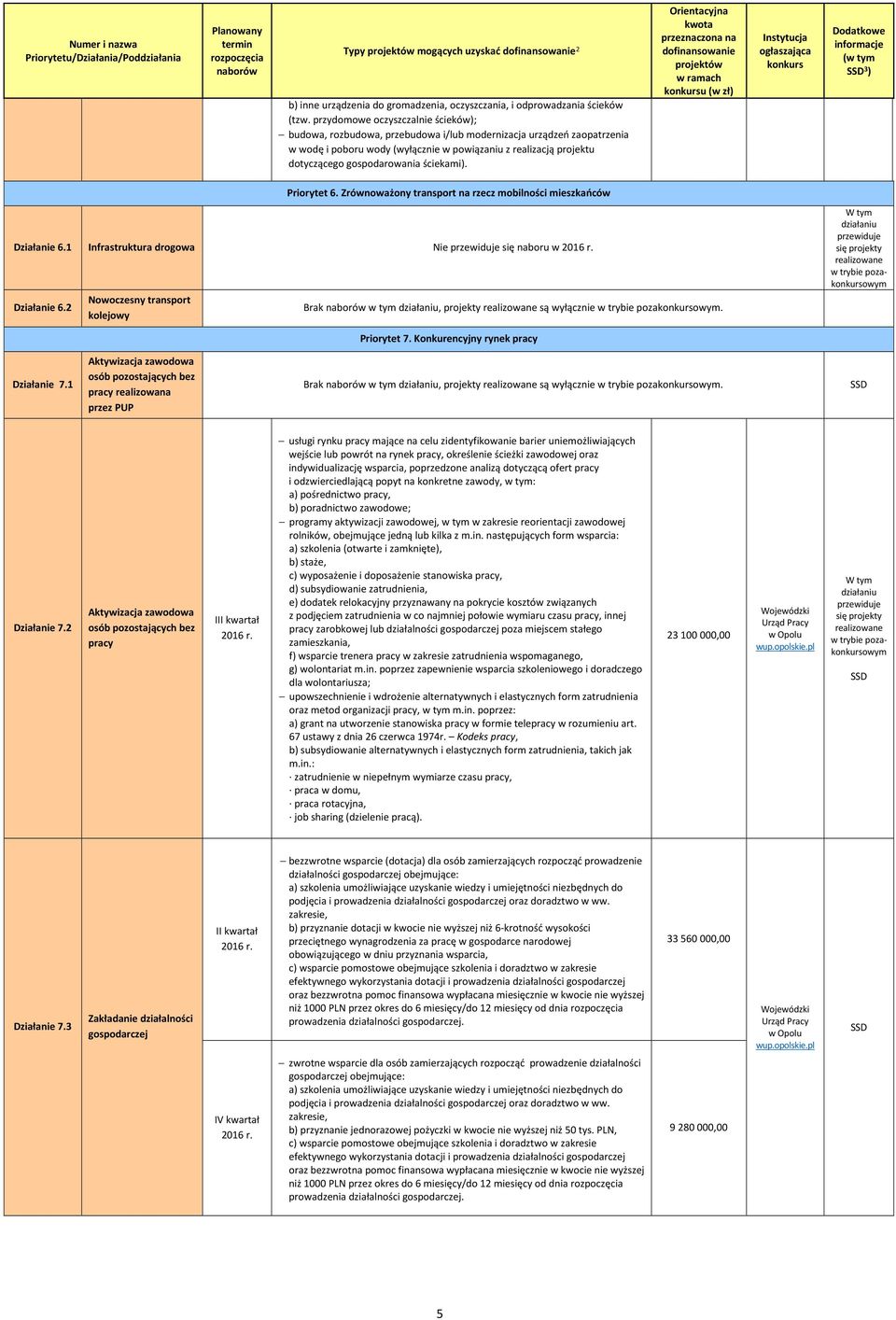 ściekami). u (w zł) 3 ) Priorytet 6. Zrównoważony transport na rzecz mobilności mieszkańców Działanie 6.1 Infrastruktura drogowa Nie przewiduje się naboru w Działanie 6.
