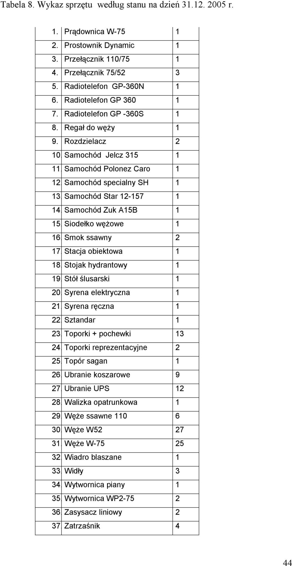 Samochód Zuk A15B 1 15. Siodełko wężowe 1 16. Smok ssawny 2 17. Stacja obiektowa 1 18. Stojak hydrantowy 1 19. Stół ślusarski 1 20. Syrena elektryczna 1 21. Syrena ręczna 1 22. Sztandar 1 23.
