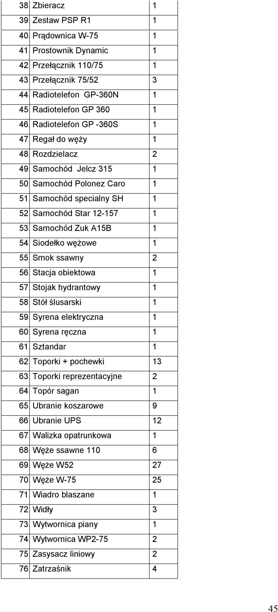 Siodełko wężowe 1 55. Smok ssawny 2 56. Stacja obiektowa 1 57. Stojak hydrantowy 1 58. Stół ślusarski 1 59. Syrena elektryczna 1 60. Syrena ręczna 1 61. Sztandar 1 62. Toporki + pochewki 13 63.