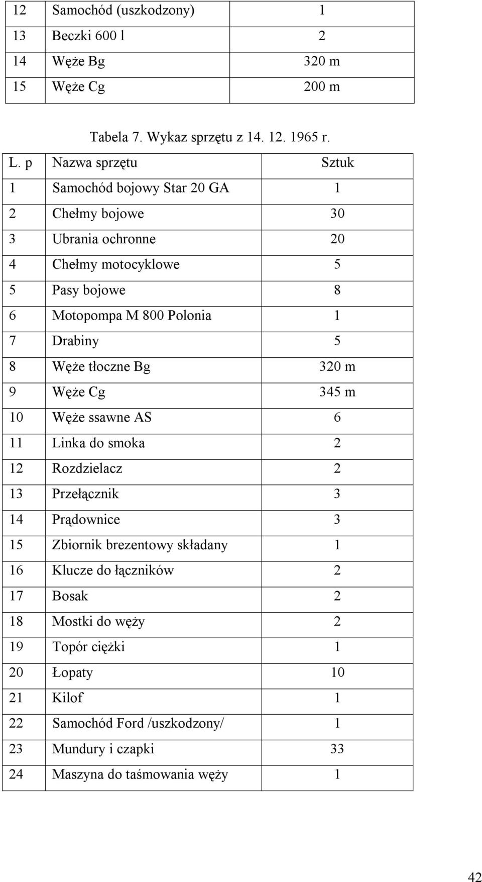 7 Drabiny 5 8 Węże tłoczne Bg 320 m 9 Węże Cg 345 m 10 Węże ssawne AS 6 11 Linka do smoka 2 12 Rozdzielacz 2 13 Przełącznik 3 14 Prądownice 3 15 Zbiornik