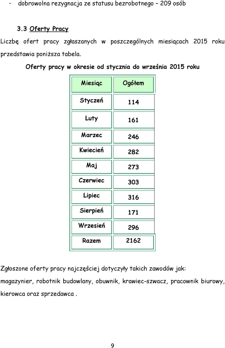 Oferty pracy w okresie od stycznia do września 2015 roku Miesiąc Ogółem Styczeń 114 Luty 161 Marzec 246 Kwiecień 282 Maj 273