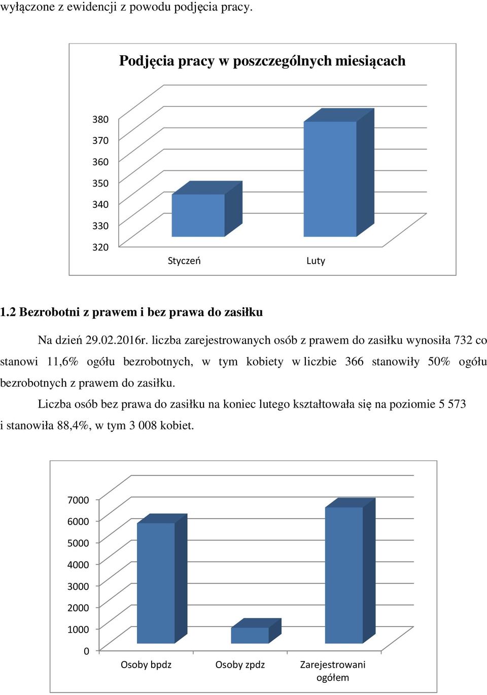 liczba zarejestrowanych osób z prawem do zasiłku wynosiła 732 co stanowi 11,6% ogółu bezrobotnych, w tym kobiety w liczbie 366 stanowiły 50% ogółu