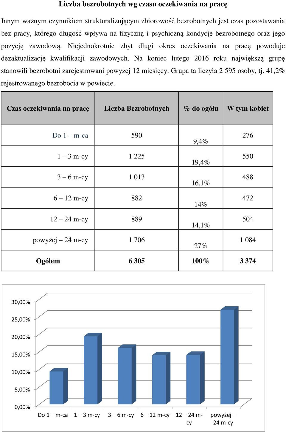 Na koniec lutego 2016 roku największą grupę stanowili bezrobotni zarejestrowani powyżej 12 miesięcy. Grupa ta liczyła 2 595 osoby, tj. 41,2% rejestrowanego bezrobocia w powiecie.