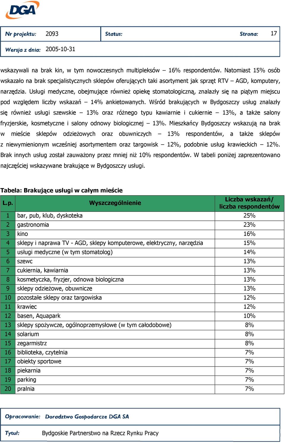 Usługi medyczne, obejmujące równieŝ opiekę stomatologiczną, znalazły się na piątym miejscu pod względem liczby wskazań 14% ankietowanych.