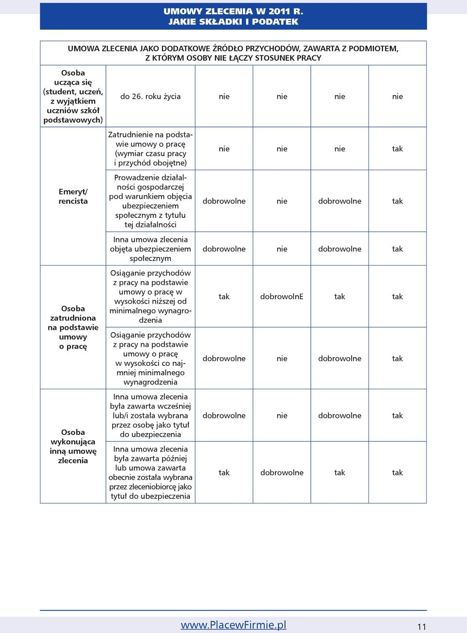 Prowadzenie działalności gospodarczej pod warunkiem objęcia ubezpieczeniem społecznym z tytułu tej działalności Inna umowa zlecenia objęta ubezpieczeniem społecznym Osiąganie przychodów z pracy na