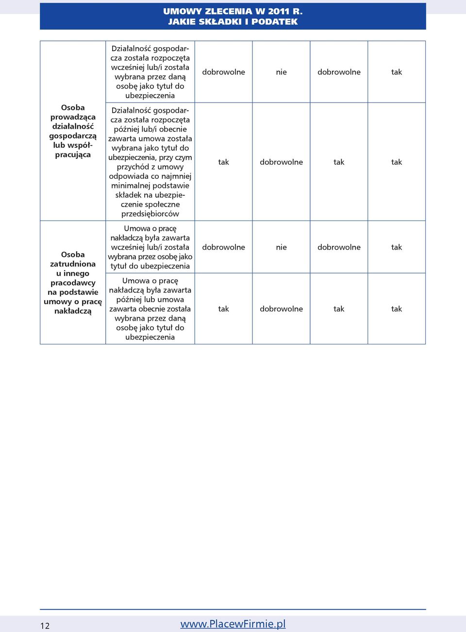 odpowiada co najmniej minimalnej podstawie składek na ubezpieczenie społeczne przedsiębiorców Umowa o pracę nakładczą była zawarta wcześniej lub/i została wybrana przez osobę jako tytuł do