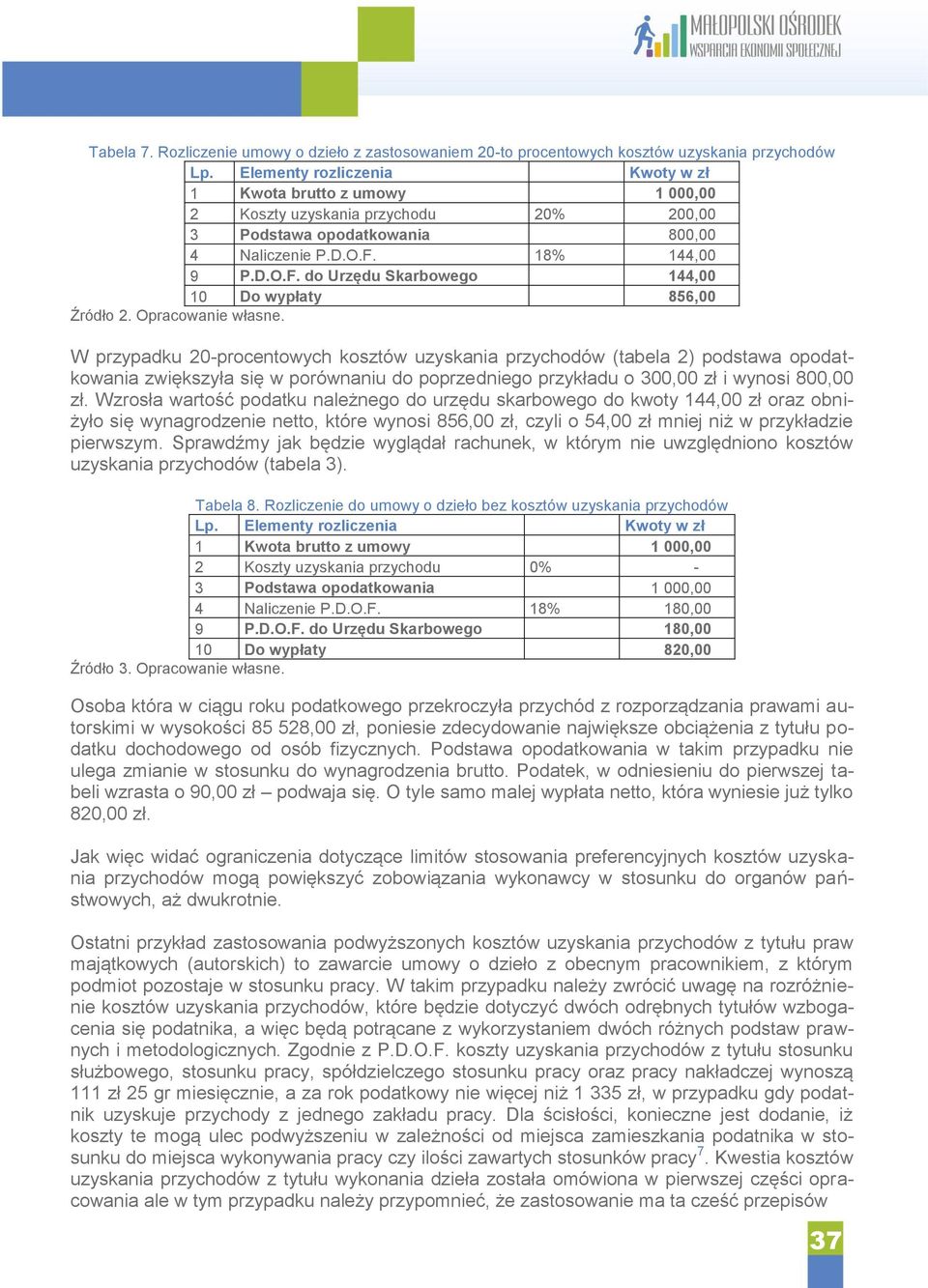 W przypadku 20-procentowych kosztów uzyskania przychodów (tabela 2) podstawa opodatkowania zwiększyła się w porównaniu do poprzedniego przykładu o 300,00 zł i wynosi 800,00 zł.