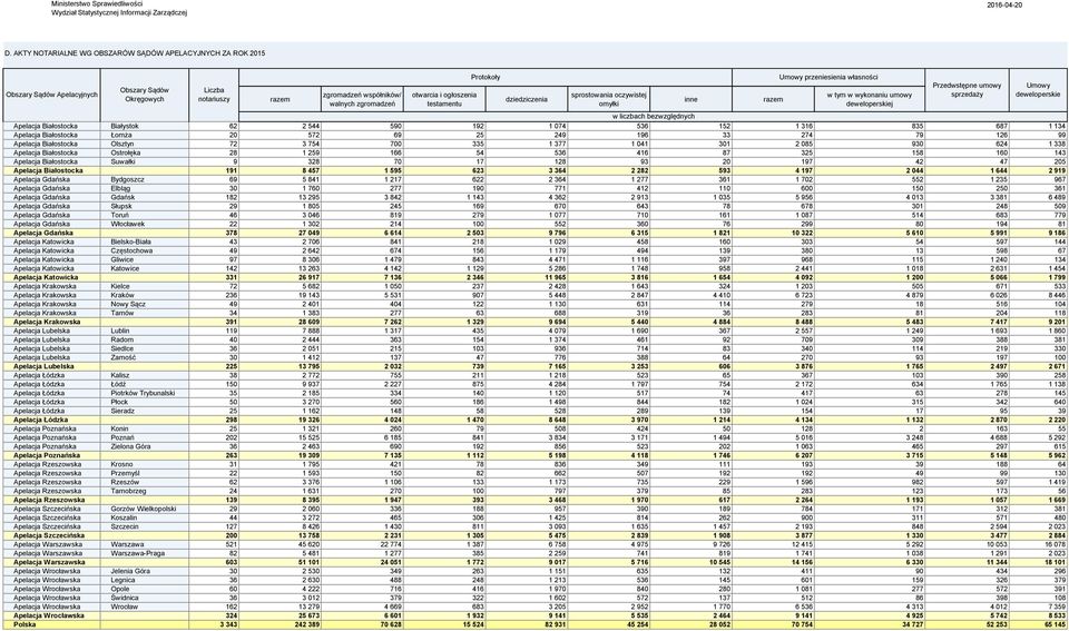 Apelacja Białostocka Łomża 20 572 69 25 249 196 33 274 79 126 99 Apelacja Białostocka Olsztyn 72 3 754 700 335 1 377 1 041 301 2 085 930 624 1 338 Apelacja Białostocka Ostrołęka 28 1 259 166 54 536