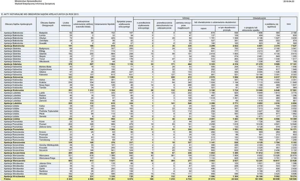 2 168 Apelacja Białostocka Łomża 20 2 32 34 0 1 47 137 109 456 154 638 Apelacja Białostocka Olsztyn 72 65 225 193 2 24 84 1 781 1 599 3 106 1 027 3 439 Apelacja Białostocka Ostrołęka 28 23 56 52 0 7