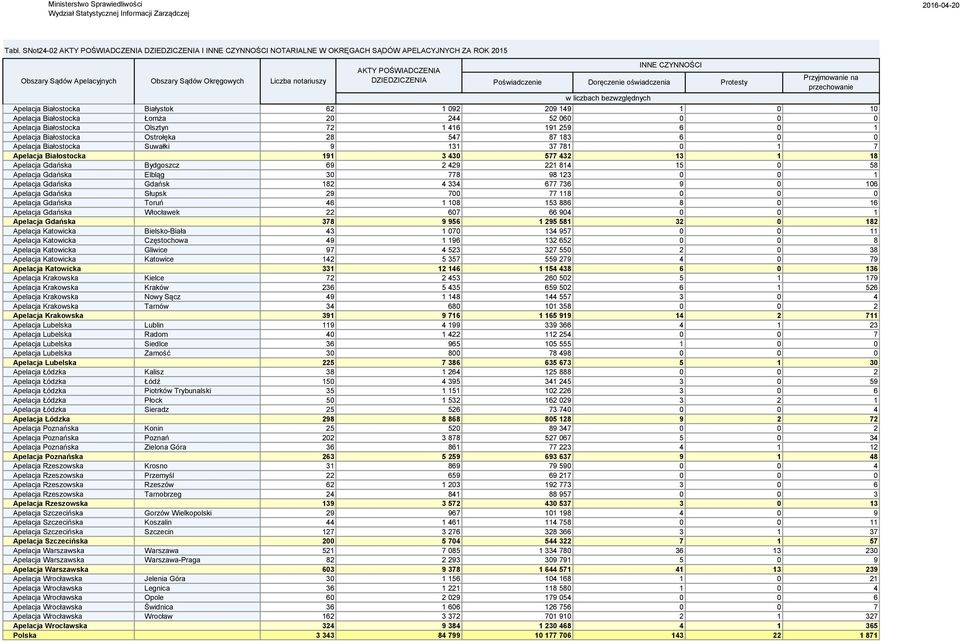 416 191 259 6 0 1 Apelacja Białostocka Ostrołęka 28 547 87 183 6 0 0 Apelacja Białostocka Suwałki 9 131 37 781 0 1 7 Apelacja Białostocka 191 3 430 577 432 13 1 18 Apelacja Gdańska Bydgoszcz 69 2 429