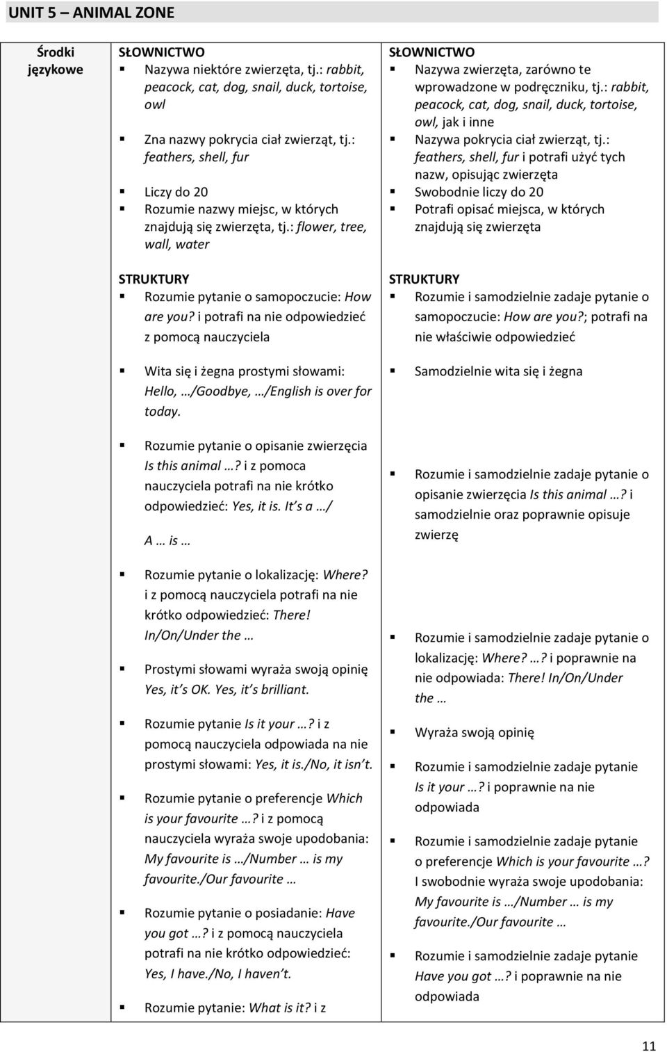 i potrafi na nie odpowiedzieć z pomocą nauczyciela Wita się i żegna prostymi słowami: Hello, /Goodbye, /English is over for today. Rozumie pytanie o opisanie zwierzęcia Is this animal?