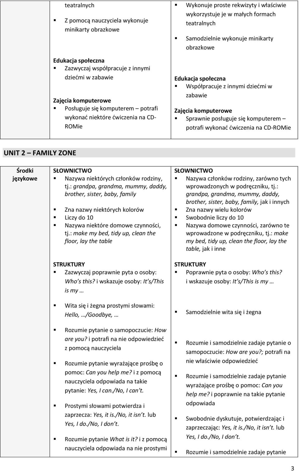 językowe Nazywa niektórych członków rodziny, tj.: grandpa, grandma, mummy, daddy, brother, sister, baby, family Zna nazwy niektórych kolorów Liczy do 10 Nazywa niektóre domowe czynności, tj.